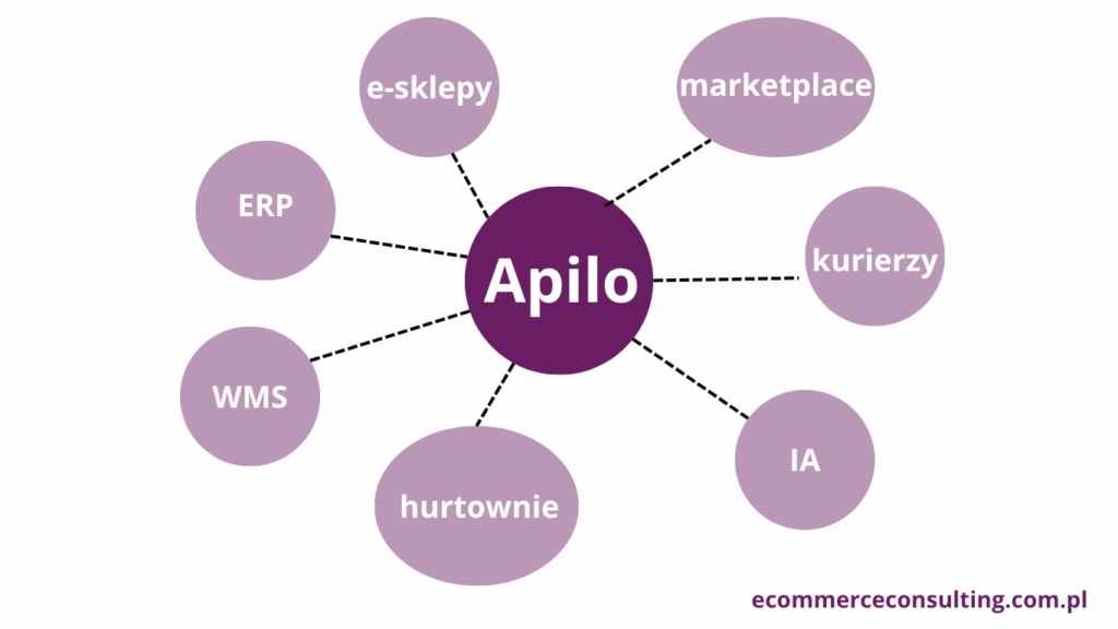 przepływ miedzy systemami Apilo